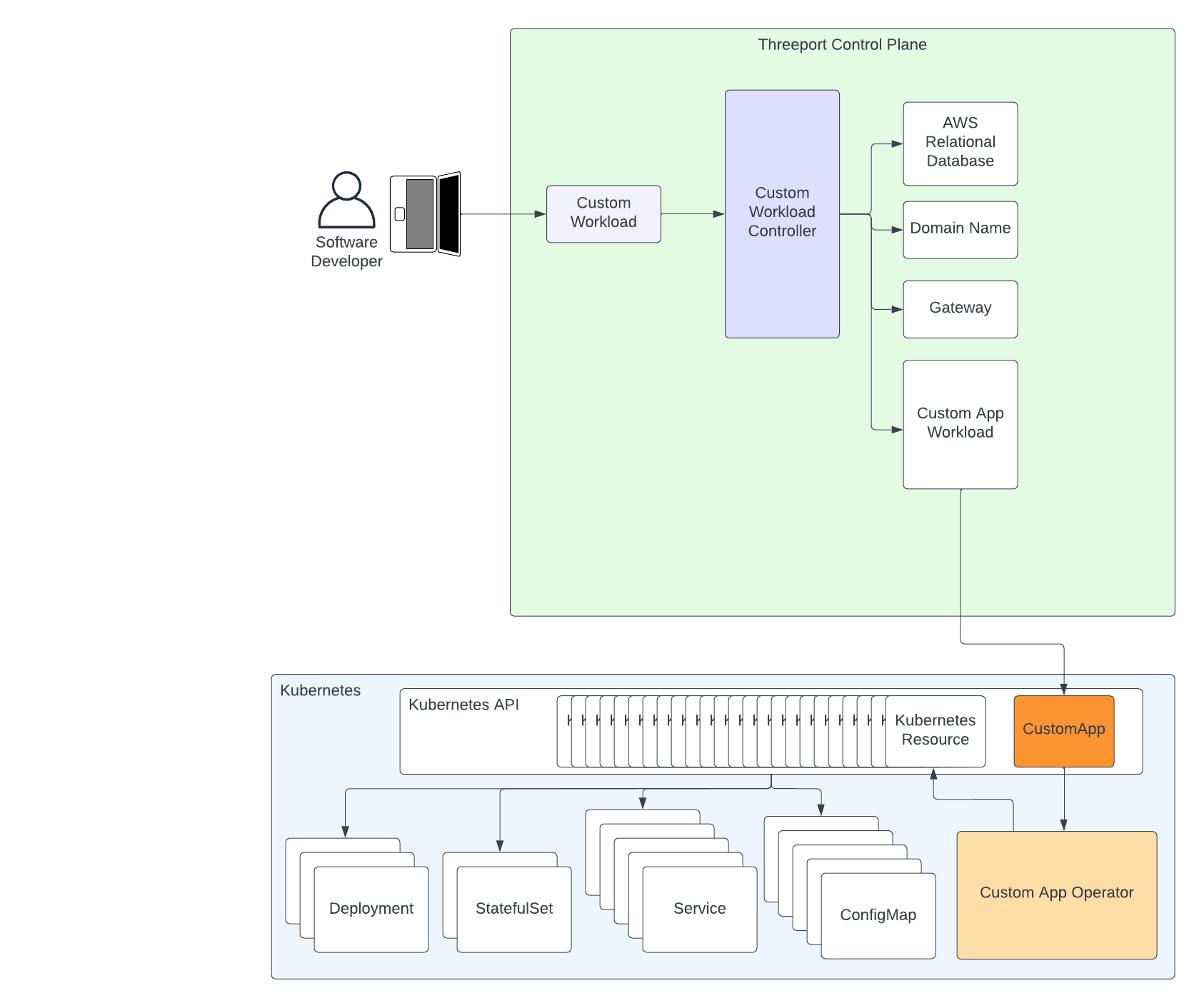 Advanced App Orchestration