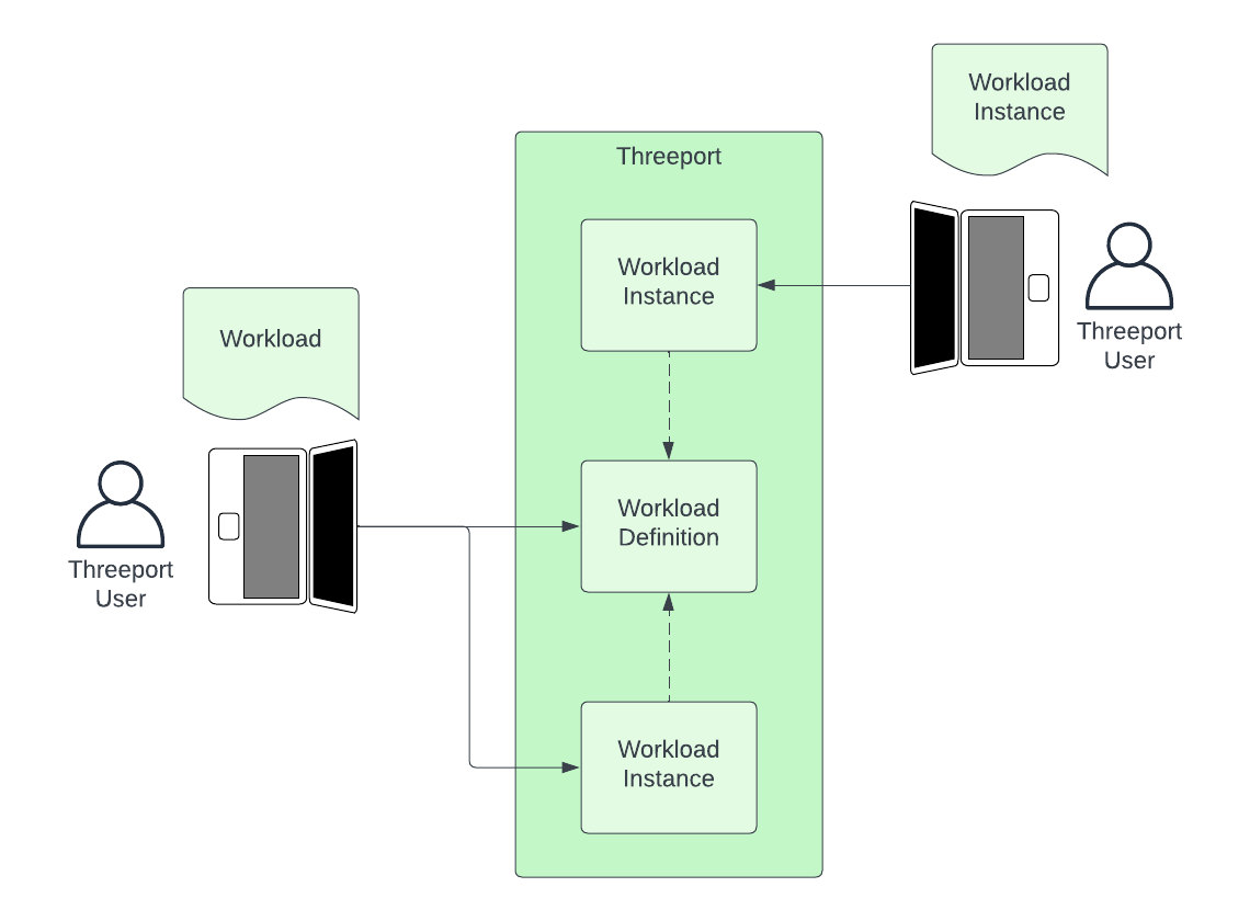 Defined Instance Abstraction