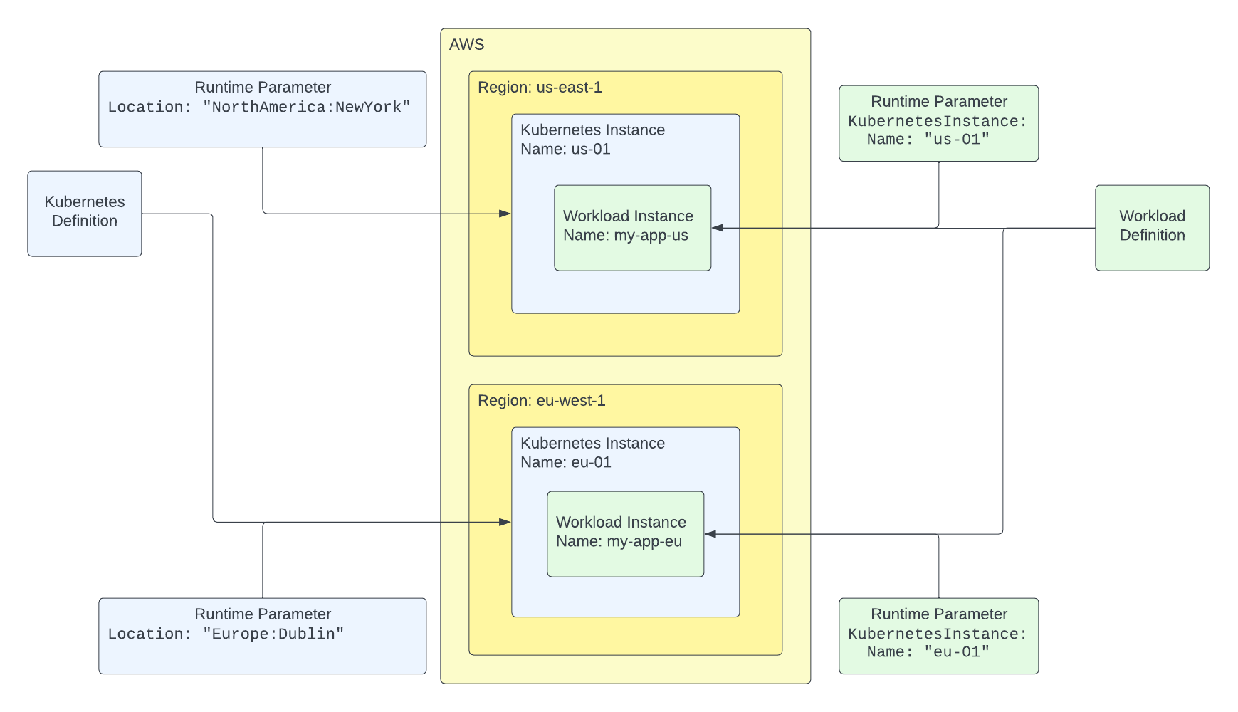 Definitions & Instances