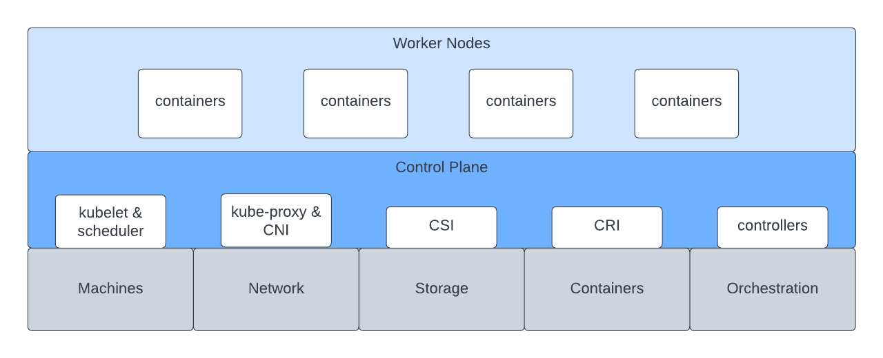 Distributed Computing