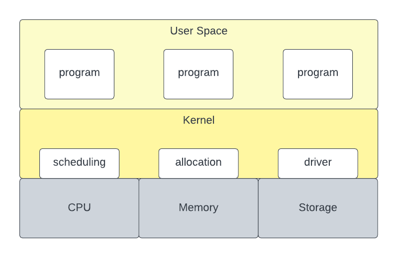 Monolithic Computing