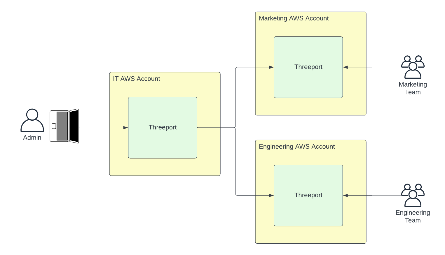 Multiple Threeport