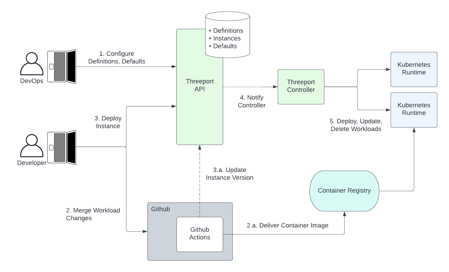 Software Delivery Orchestration