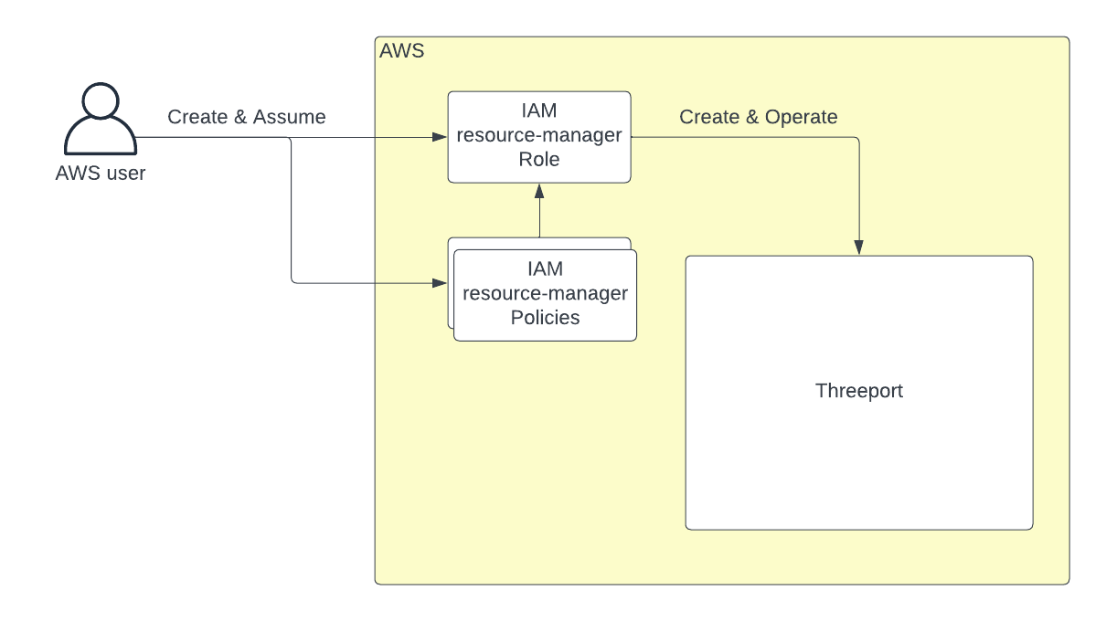 Threeport Admin Permissions