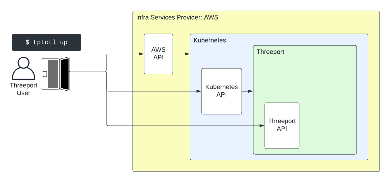 Threeport Bootstrapping