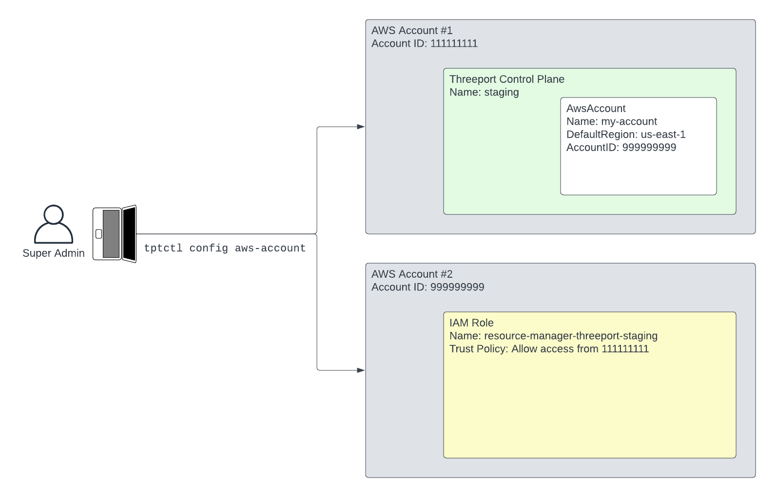 Threeport Cross-Account Permissions