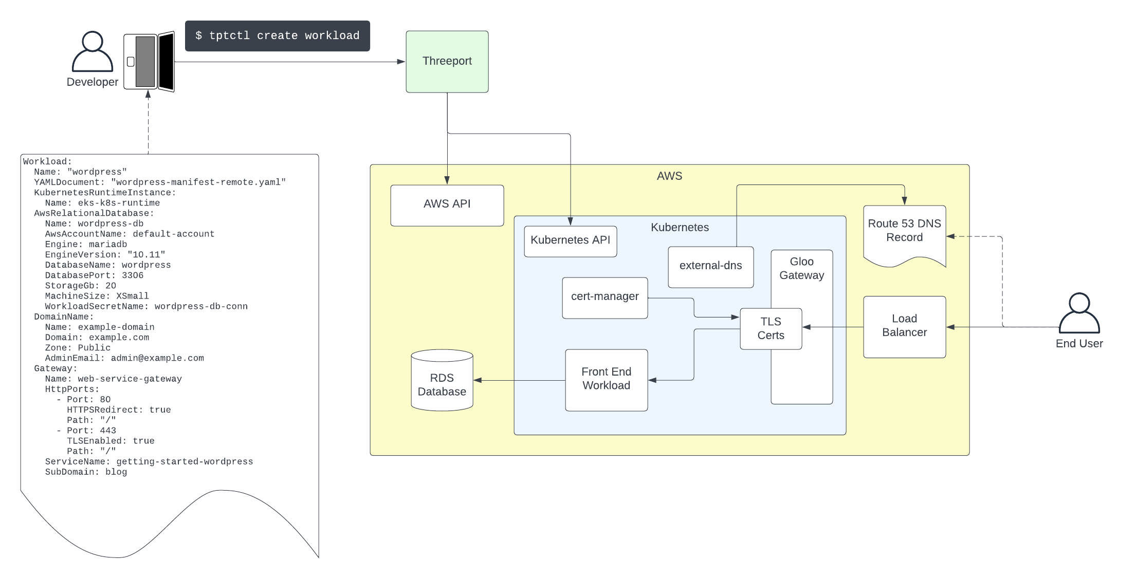 Threeport Developer Experience