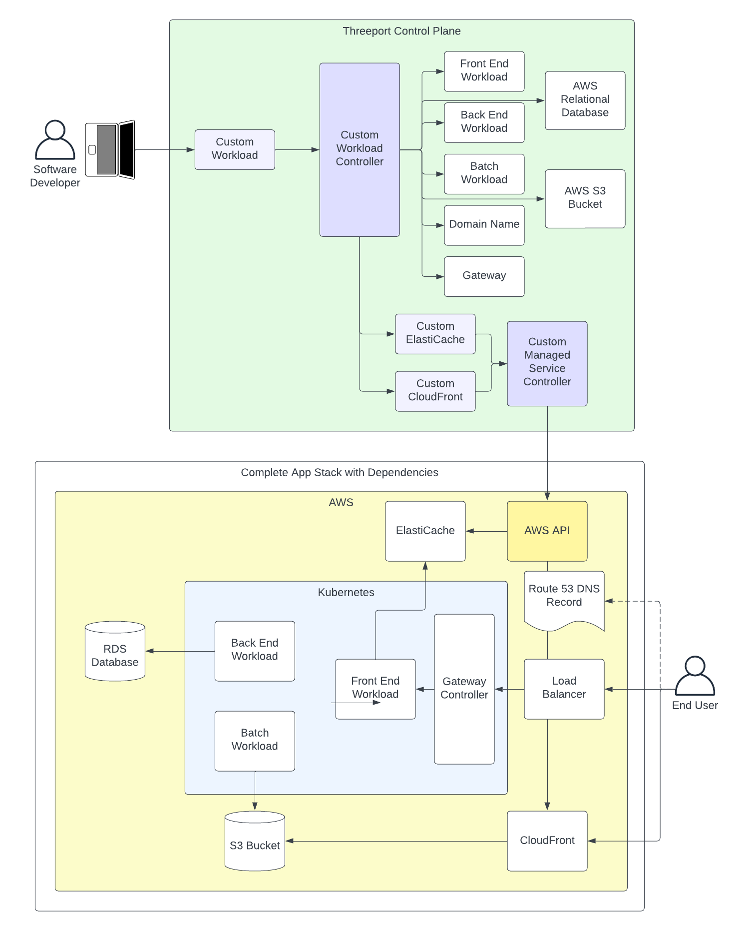 Custom AWS Services