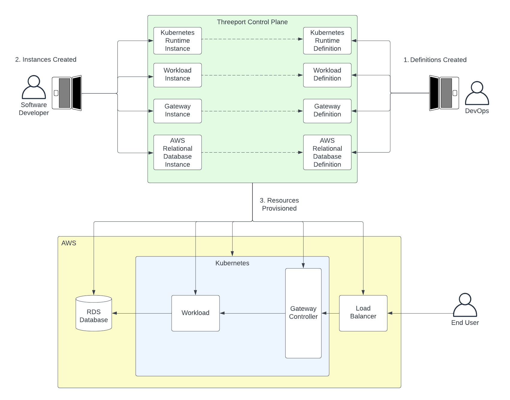 Threeport for DevOps