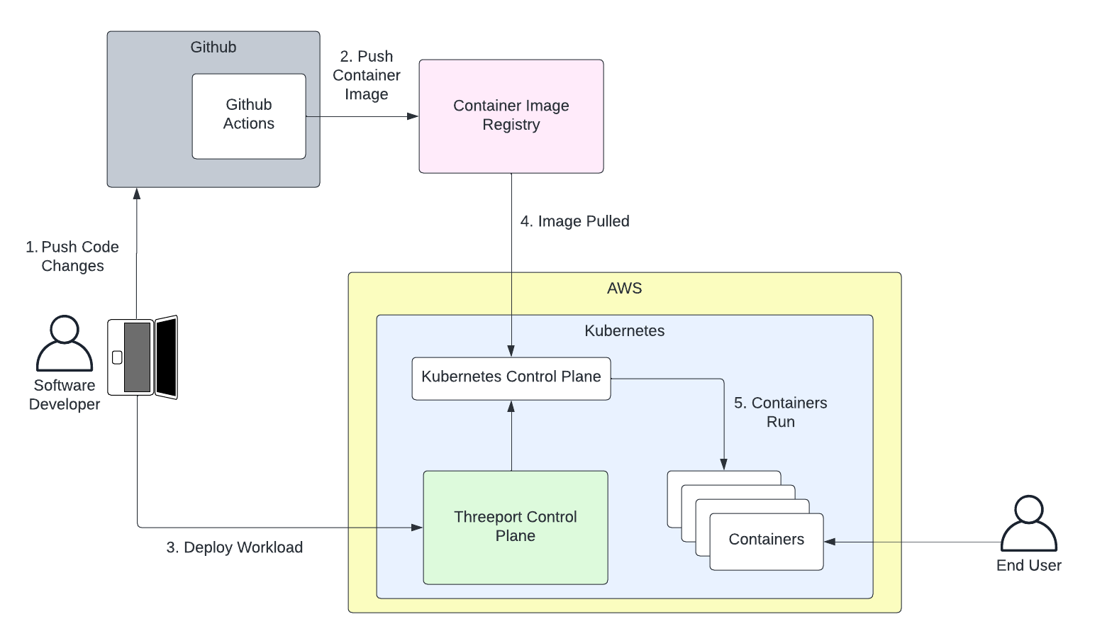 Threeport for Devs