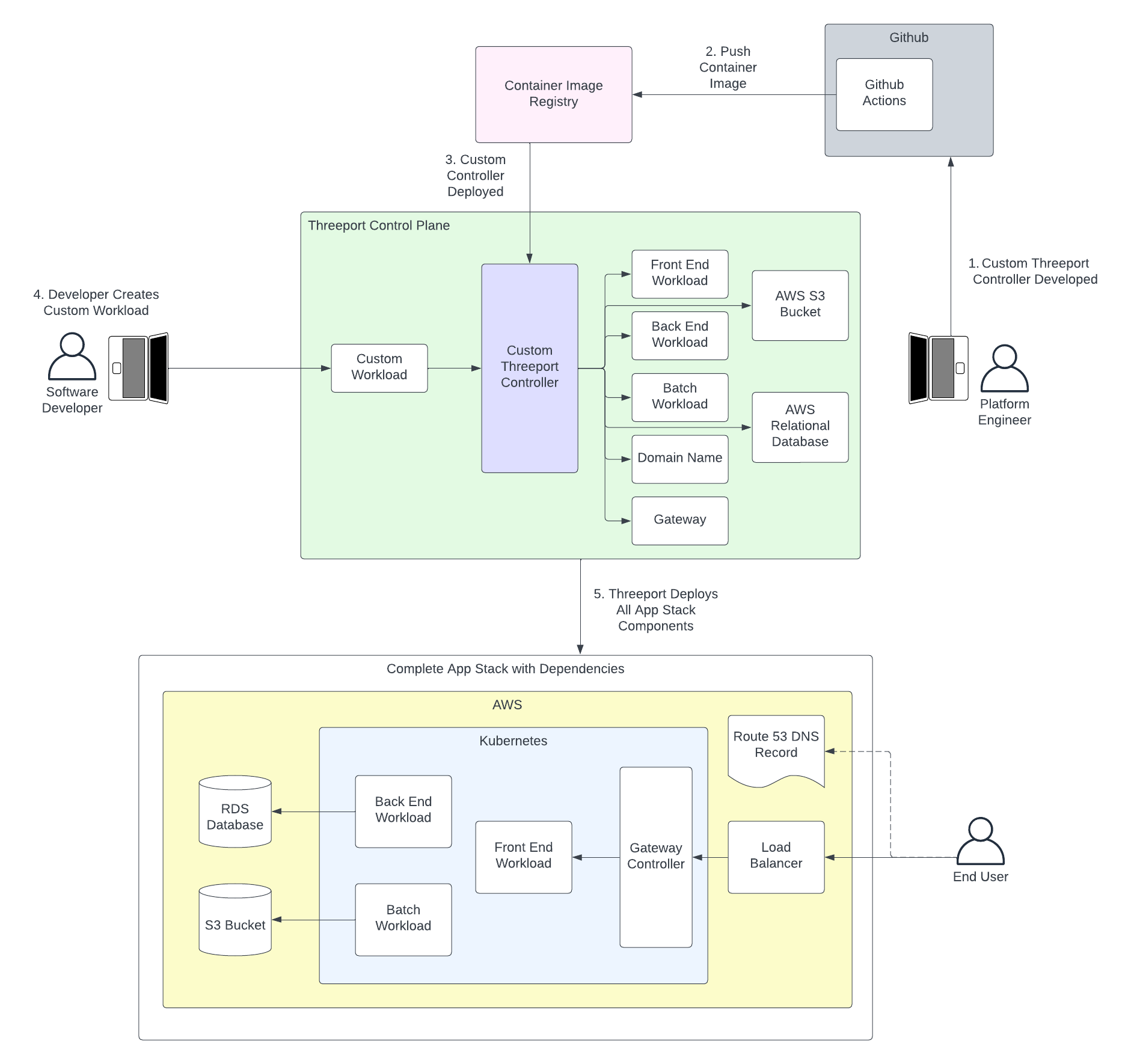 Threeport for Platform Engineers