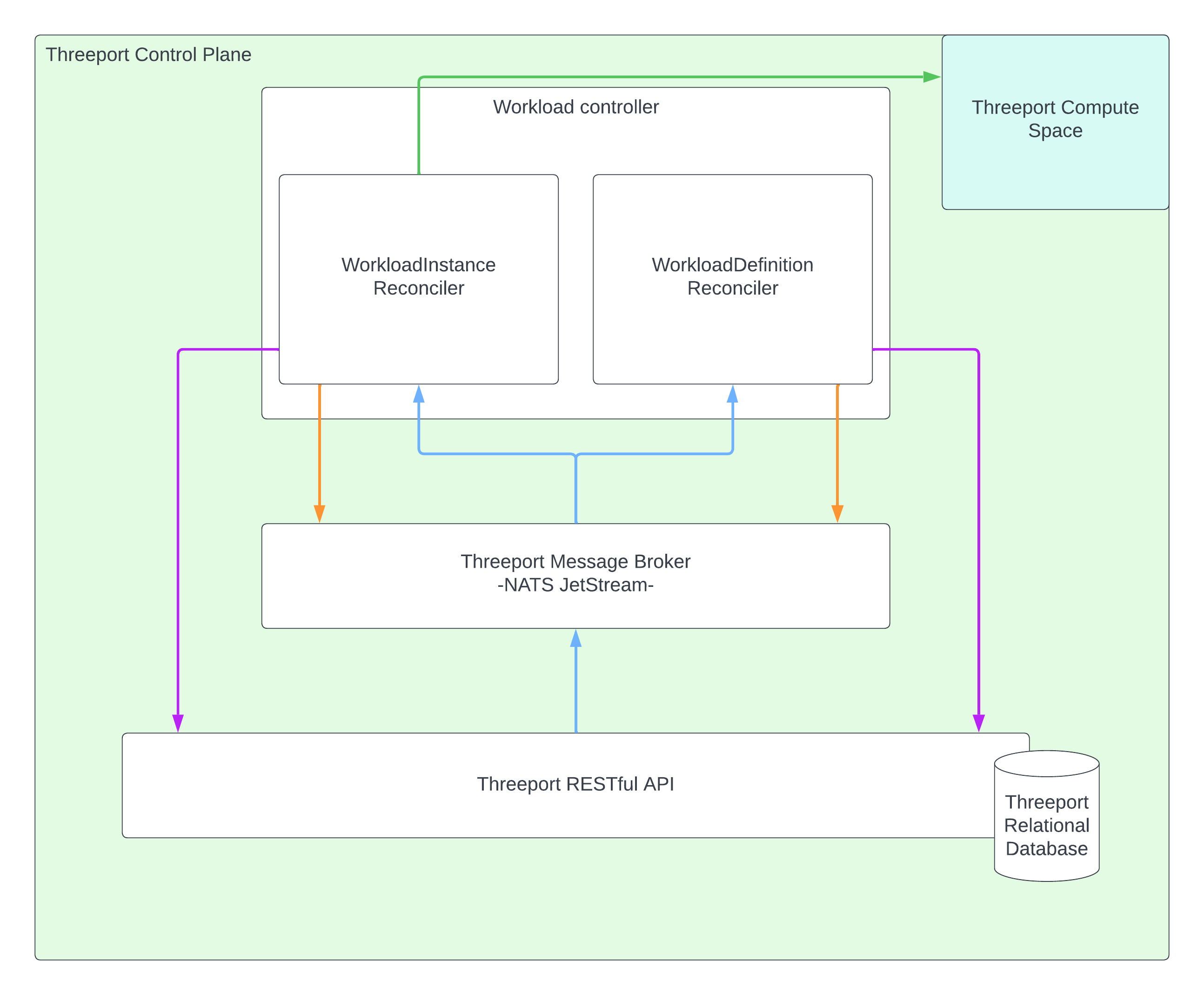 Workload Controller Reconcilers