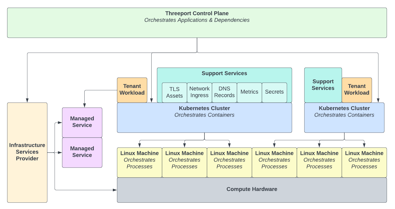 Threeport Stack