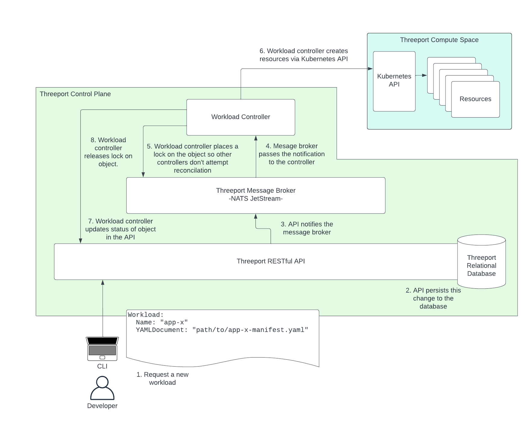 Workload Controller